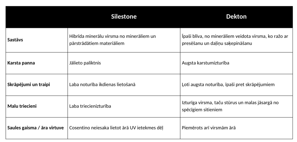 Akmens masas virtuves darba virsmas: Silestone un Dekton